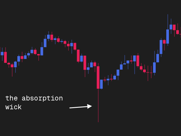 Kerzenchart mit langer Absorption-Wick nach unten, gefolgt von einem sauberen Reversal nach oben