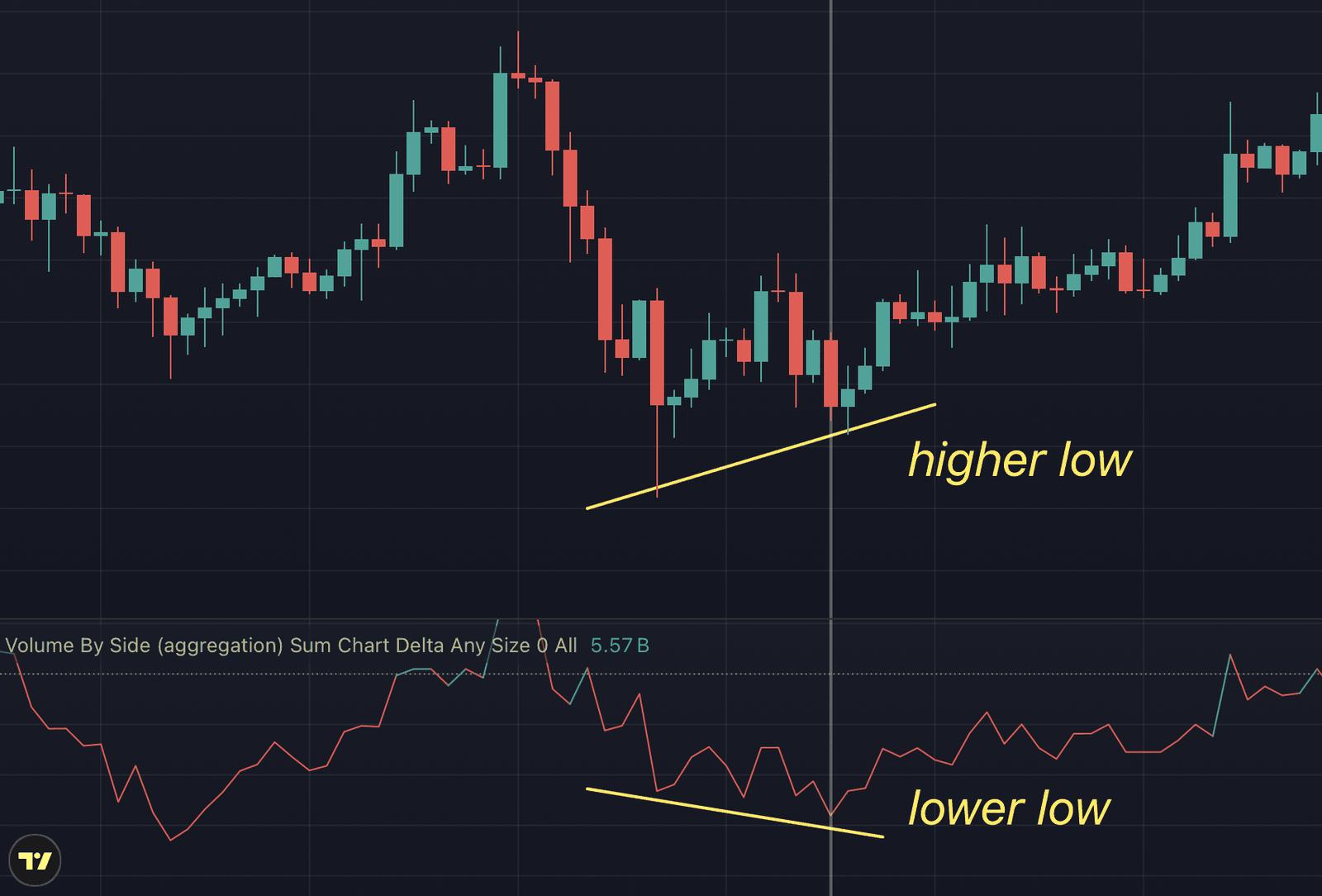 Beispiel einer CVD-Divergenz auf BTC: Double Bottom mit tieferem CVD am zweiten Tief, Preis hält sich höher und dreht nach oben