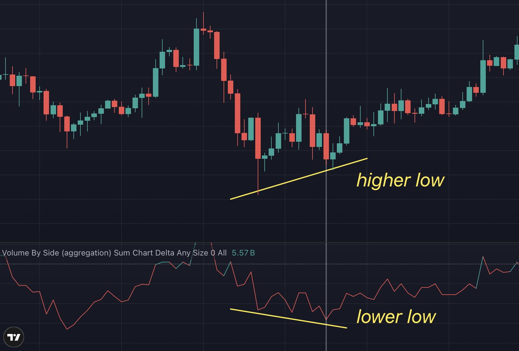 Beispiel einer CVD-Divergenz auf BTC: Double Bottom mit tieferem CVD am zweiten Tief, Preis hält sich höher und dreht nach oben
