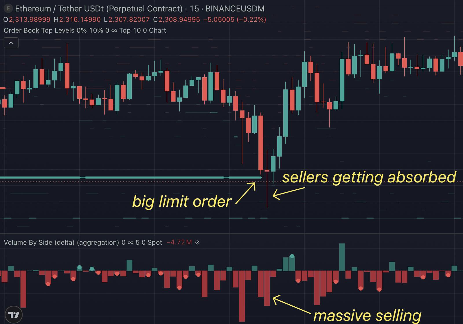 Bullish Delta-Absorption auf ETH/USDT-Perpetual (15m): eine große passive Limit-Kauf-Order am unteren Rand absorbiert aggressives Verkaufsvolumen, das Delta ist stark negativ, der Preis kommt nicht tiefer und dreht sauber nach oben