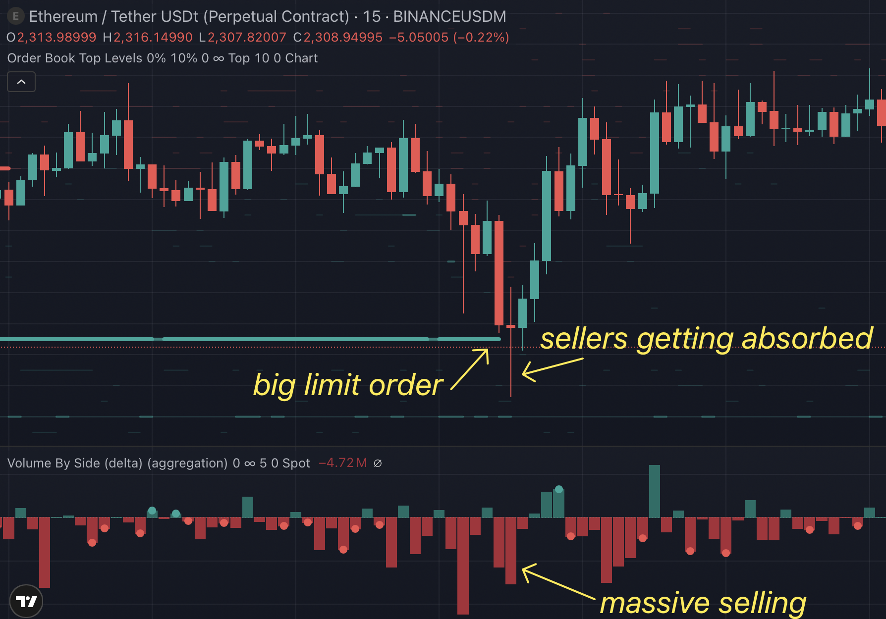 Bullish Delta-Absorption auf ETH/USDT-Perpetual (15m): eine große passive Limit-Kauf-Order am unteren Rand absorbiert aggressives Verkaufsvolumen, das Delta ist stark negativ, der Preis kommt nicht tiefer und dreht sauber nach oben