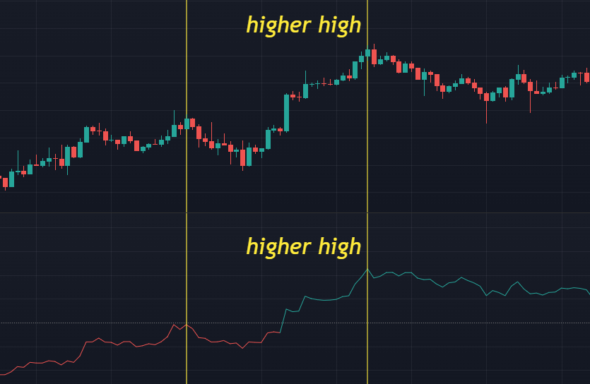 Beispiel eines gesunden Aufwärtstrends auf BTC mit parallel steigendem CVD als Trendbestätigung