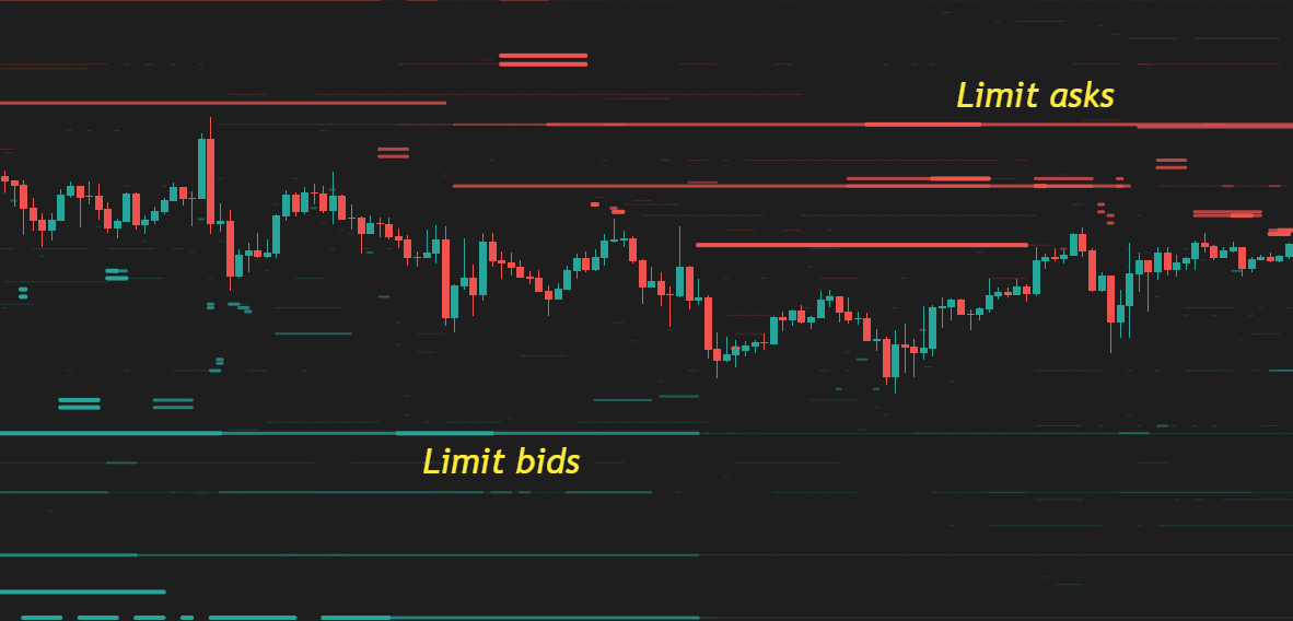 BTC-Chart mit Limit-Bid- und Limit-Ask-Overlay zur Visualisierung der Orderbook-Tiefe