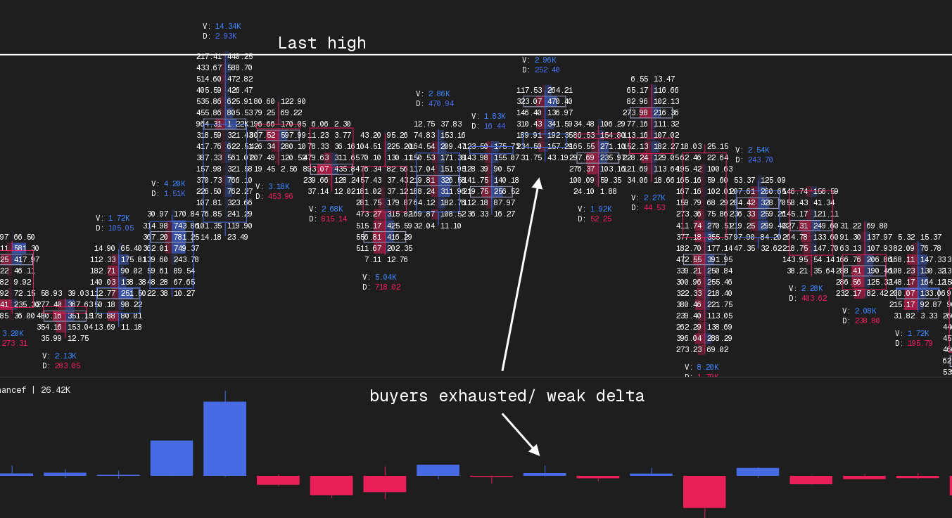 Buying Exhaustion im Footprint: Preis macht höhere Hochs, Delta schwächer
