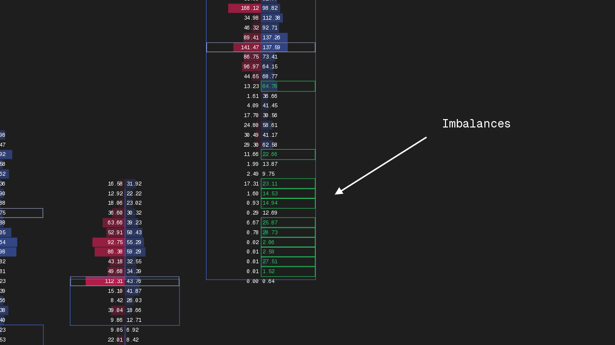 Stacked Imbalances im Footprint Chart als Support- und Resistance-Zone