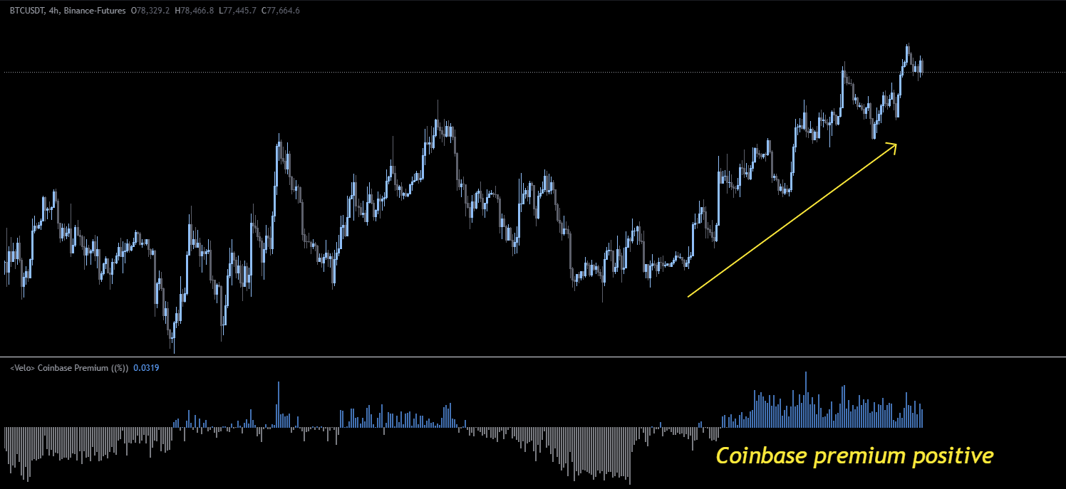 Coinbase Premium Histogramm auf BTC mit positiven und negativen Phasen als Indikator für US-Spot-Kaufdruck