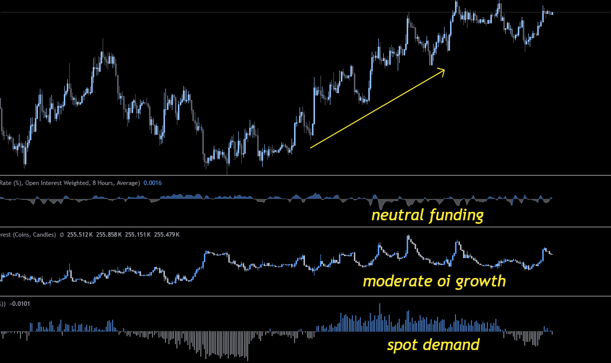 Gesunder Trend auf BTC: Open Interest steigt moderat mit dem Preis, Funding bleibt neutral, Spot-Nachfrage trägt den Move