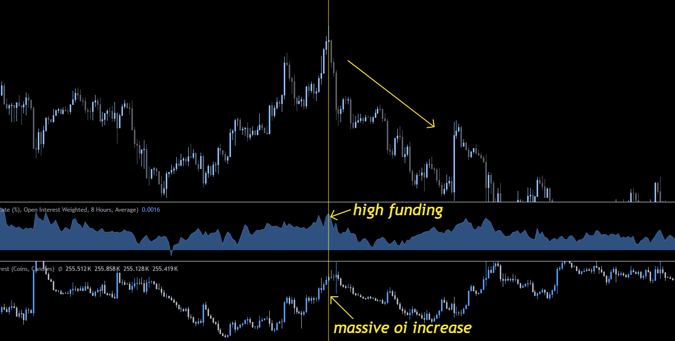 Long Squeeze Setup auf BTC: stark positives Funding, steigendes Open Interest, Preis stagniert oder konsolidiert vor dem Abverkauf