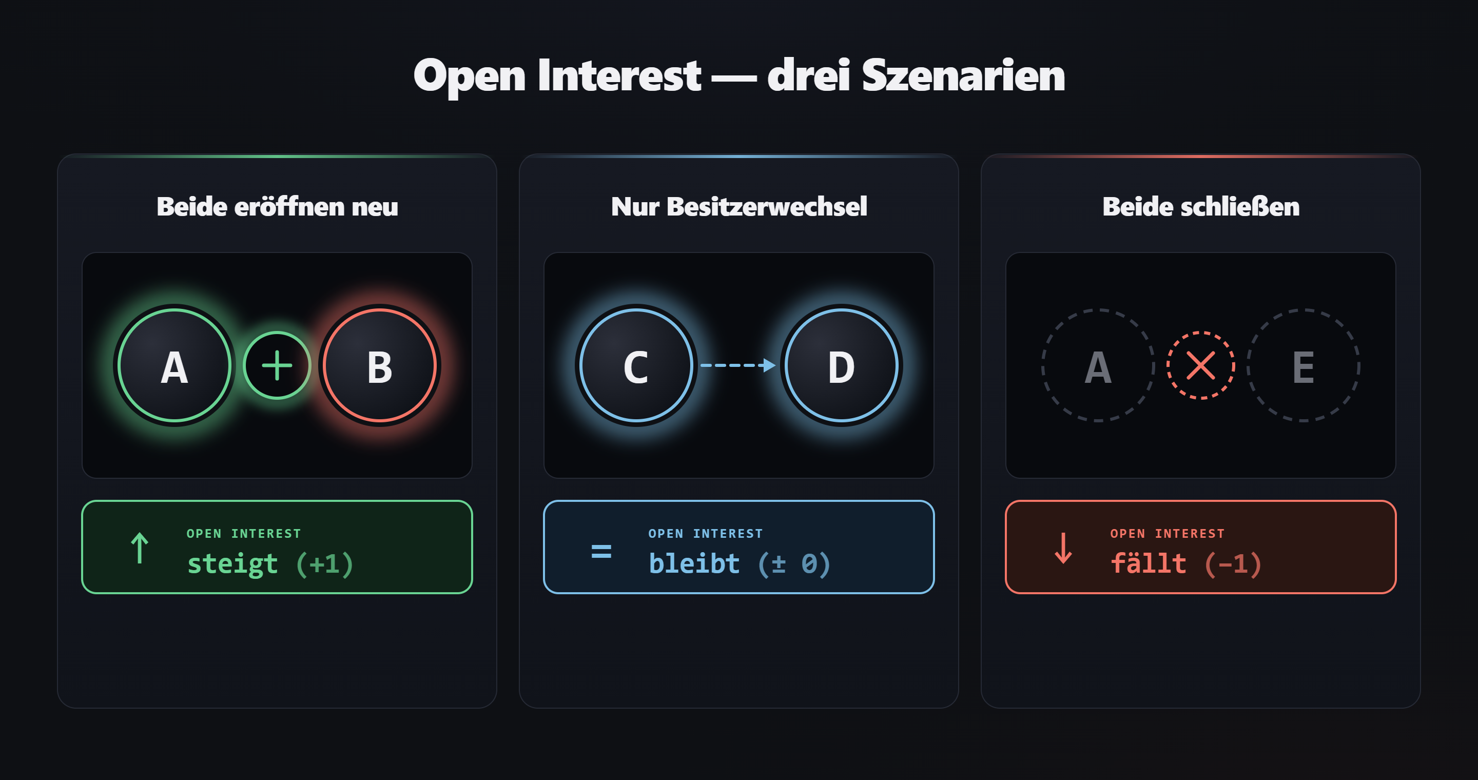 Open Interest: drei Szenarien - beide eroeffnen neu, nur Besitzerwechsel, beide schliessen