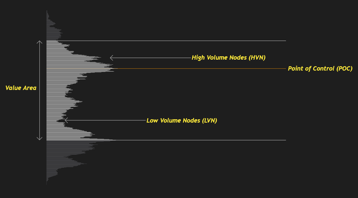 Volume Profile Komponenten: POC, Value Area, HVN und LVN