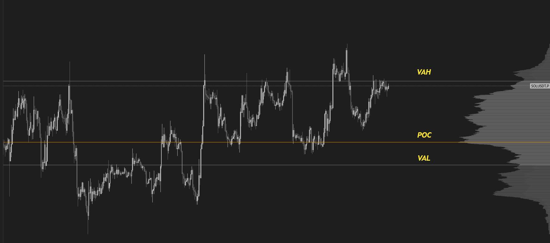 Volume Profile Chart mit POC, VAH und VAL auf SOLUSDT