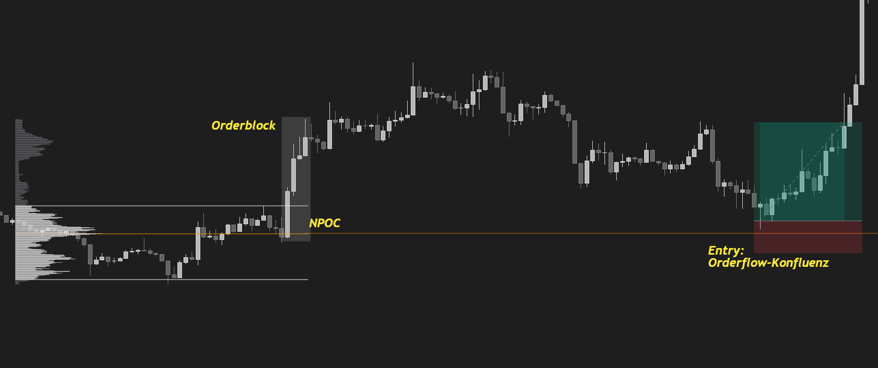 NPOC und Orderblock Konfluenz Trade Setup